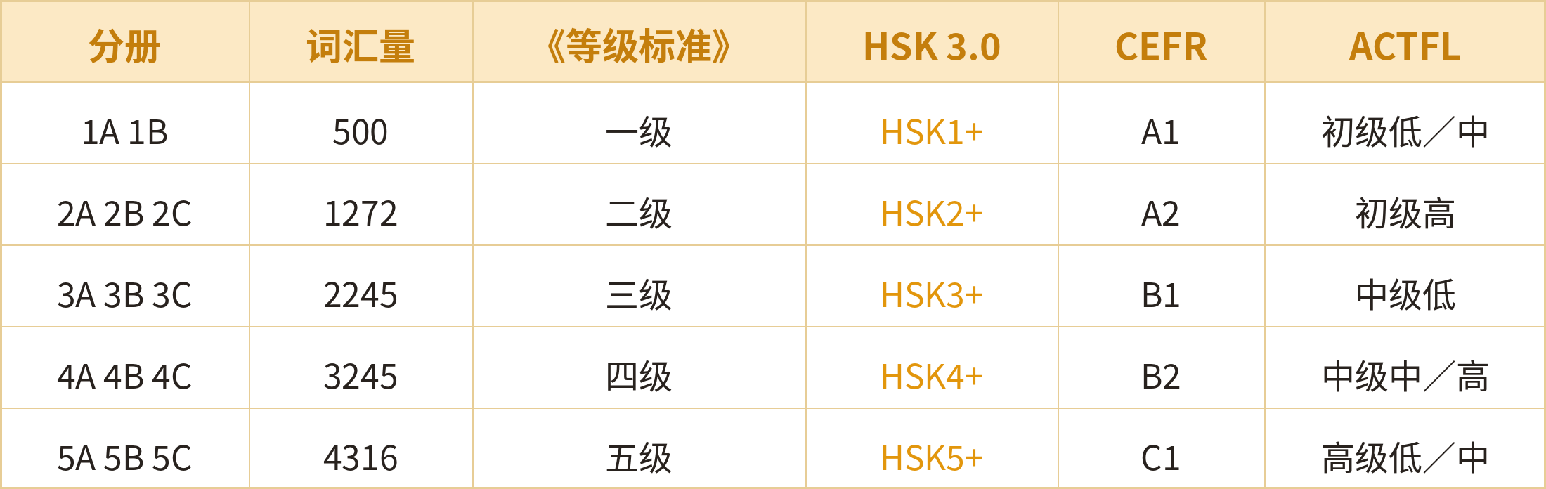 《国际中文教育中文水平等级标准》对标表（中文）