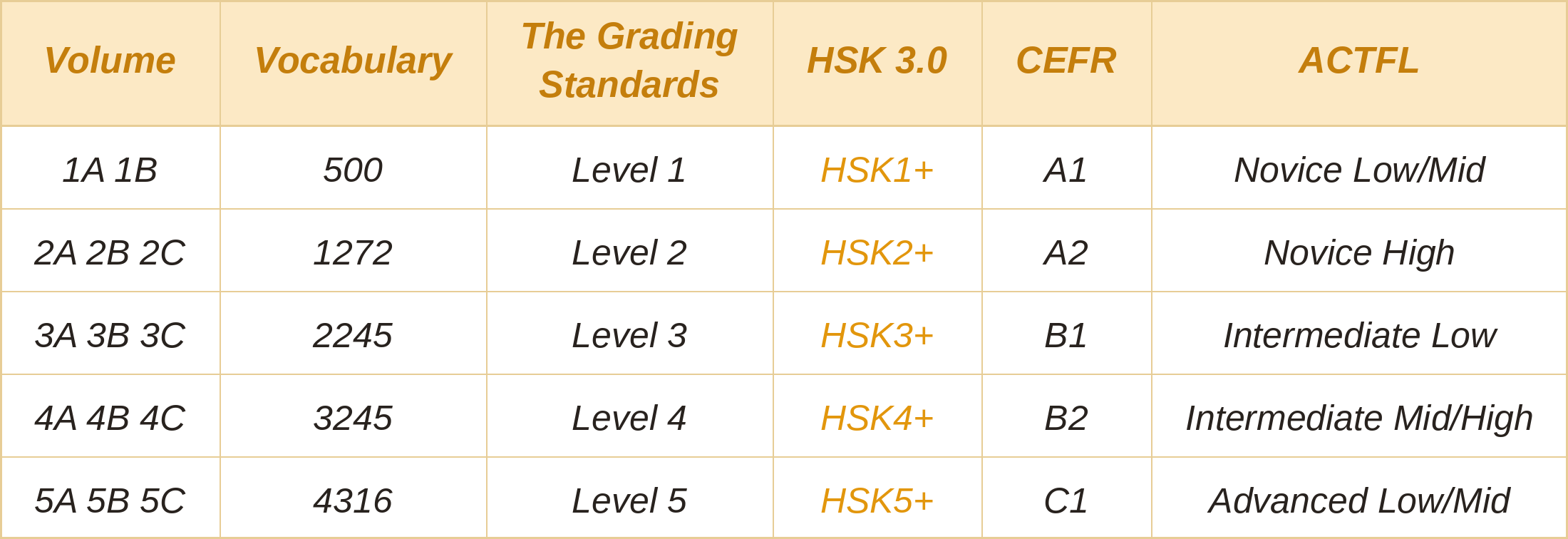 Level Alignment Table (English)